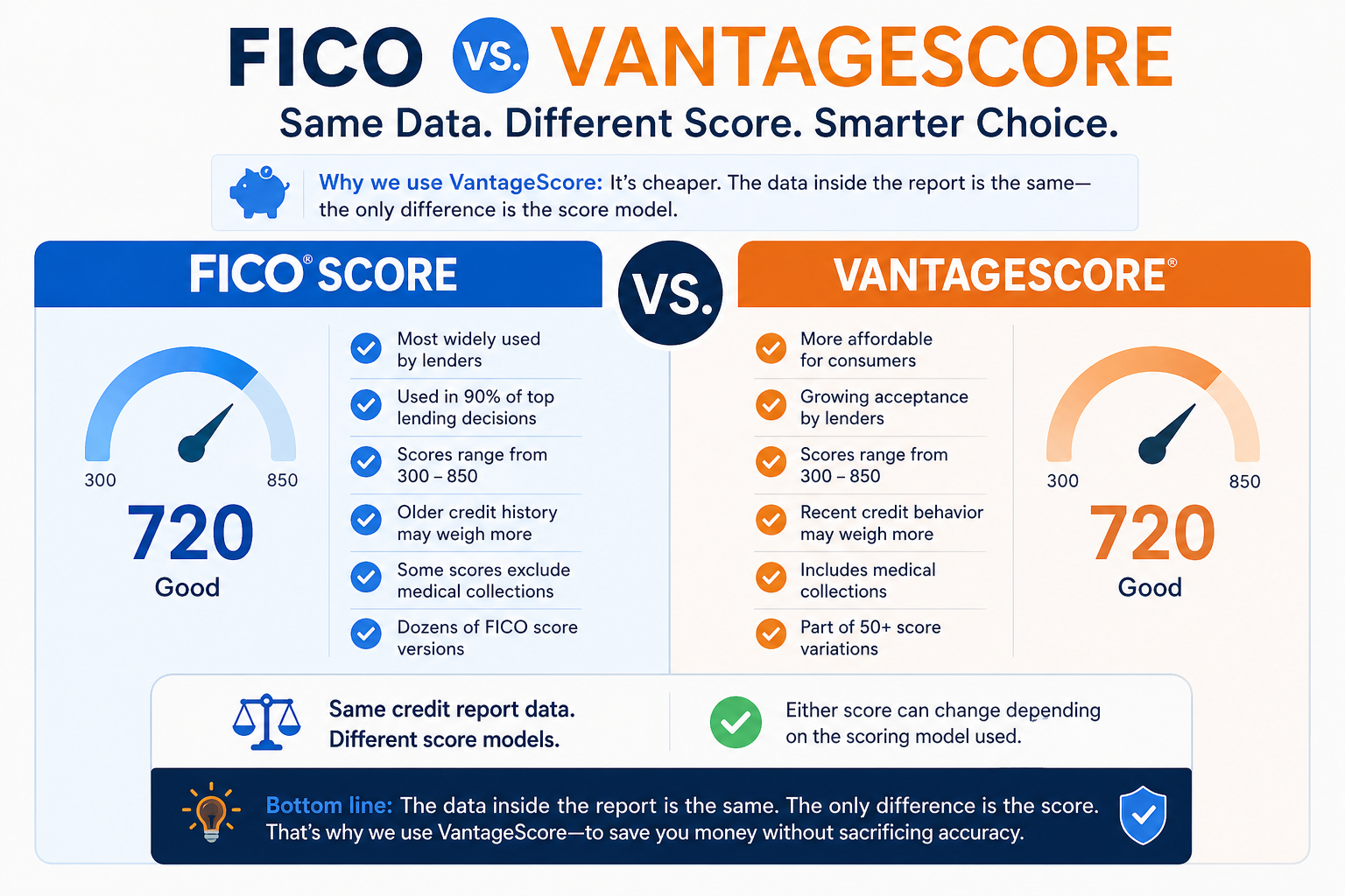 Why Your Credit Scores Are Different Everywhere